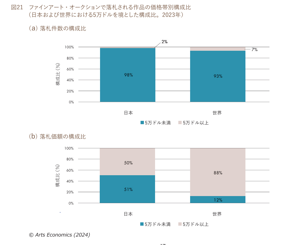 文化庁委託事業である、日本のアート市場の規模等に関する調査